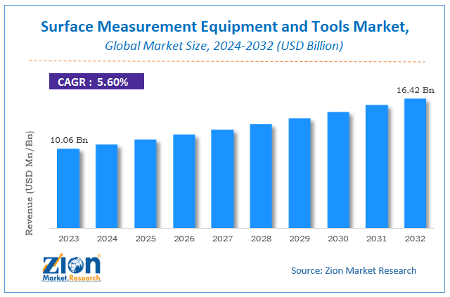 Surface Measurement Equipment and Tools Market Size, Share and Forecast 2032