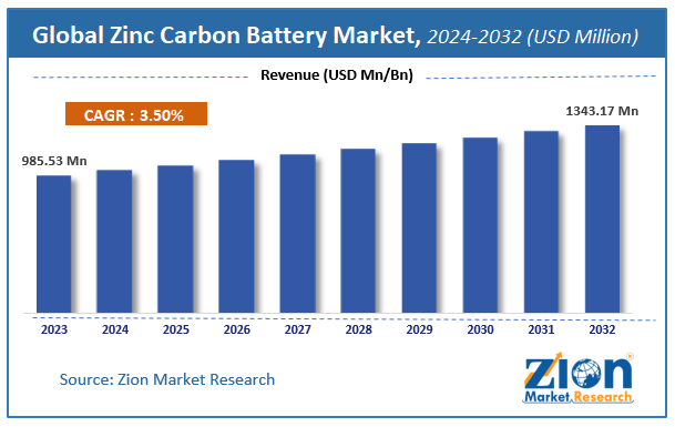 Zinc Carbon Battery Market Size, Share, Growth, Trends, and Forecast 2032