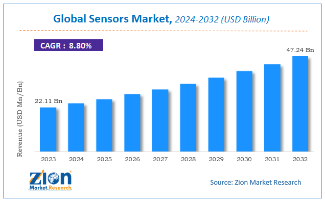 Sensors Market Size, Share, Trends, Analysis and Forecast 2032