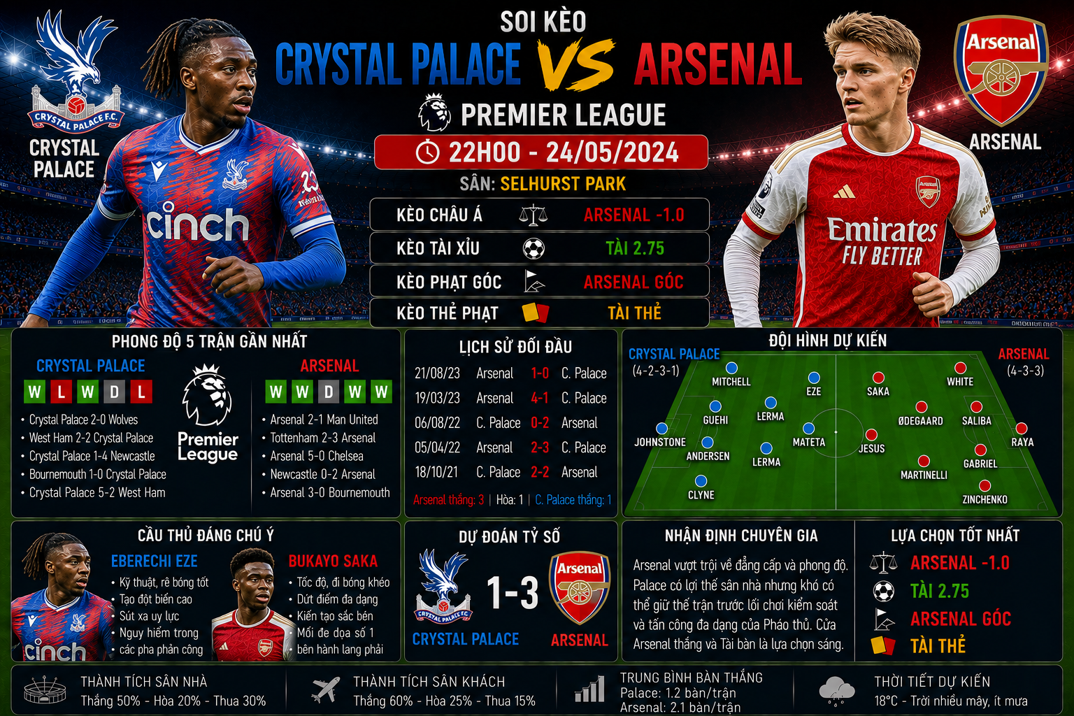 Soi kèo Crystal Palace vs Arsenal, 22h ngày 24/5 - Premier League