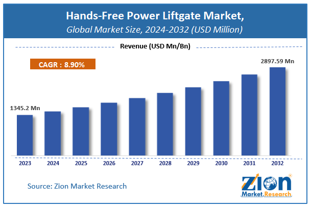 Hands-Free Power Liftgate Market Size, Share, Trends, Analysis