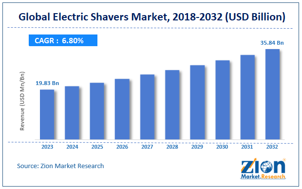 Electric Shavers Market Size, Share and Forecast 2032