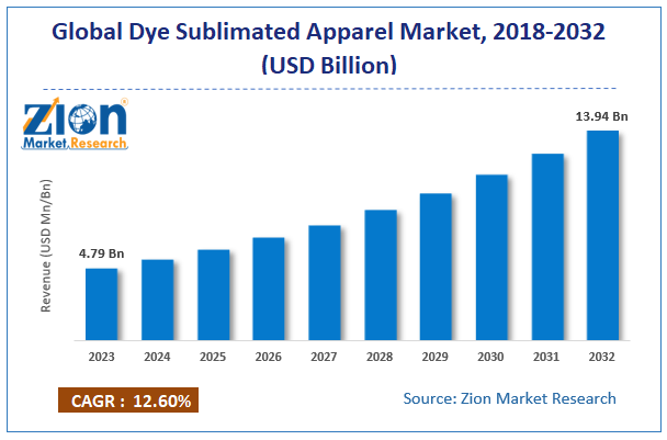 Dye Sublimated Apparel Market Size, Share and Forecast 2032