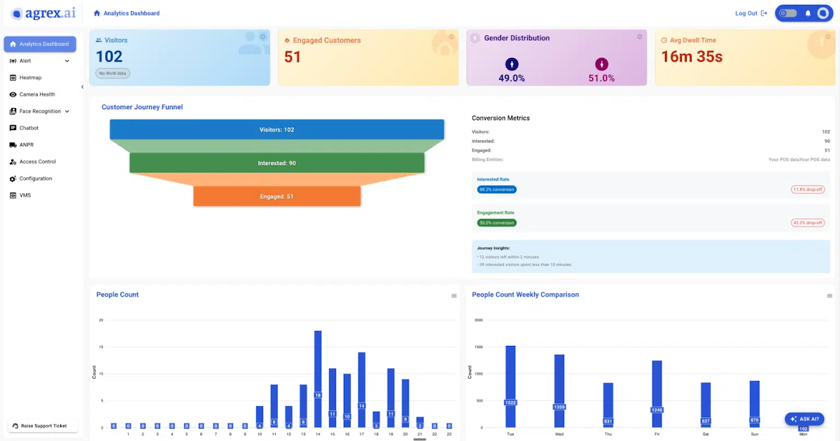 Retail video analytics solutions India 2026
