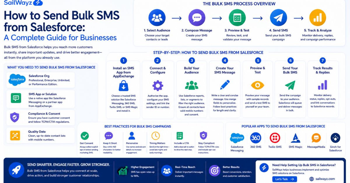 How to Send Bulk SMS from Salesforce Guide