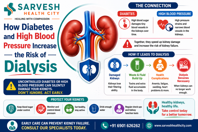 How Diabetes and High Blood Pressure Increase the Risk of Dialysis: ext_6702058 — LiveJournal